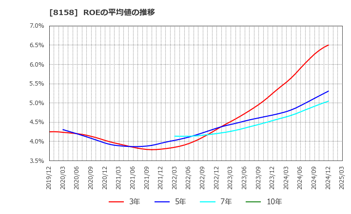 8158 ソーダニッカ(株): ROEの平均値の推移