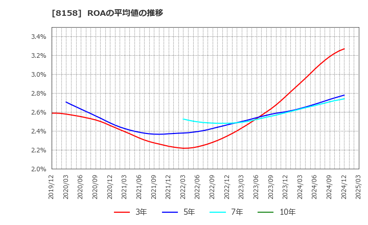 8158 ソーダニッカ(株): ROAの平均値の推移