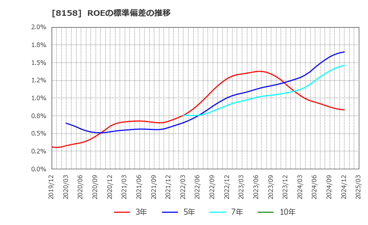 8158 ソーダニッカ(株): ROEの標準偏差の推移