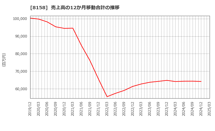 8158 ソーダニッカ(株): 売上高の12か月移動合計の推移