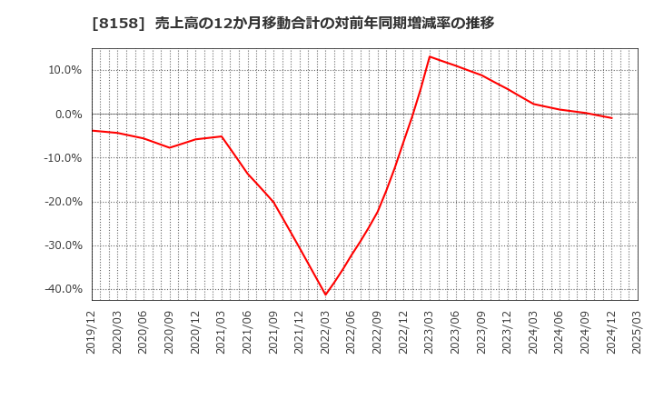 8158 ソーダニッカ(株): 売上高の12か月移動合計の対前年同期増減率の推移