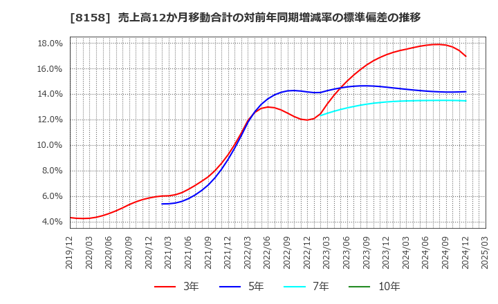 8158 ソーダニッカ(株): 売上高12か月移動合計の対前年同期増減率の標準偏差の推移
