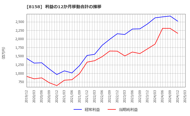 8158 ソーダニッカ(株): 利益の12か月移動合計の推移