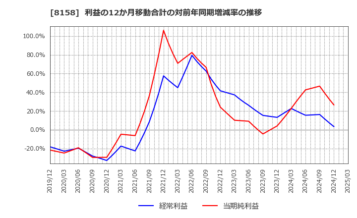 8158 ソーダニッカ(株): 利益の12か月移動合計の対前年同期増減率の推移