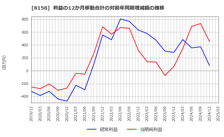 8158 ソーダニッカ(株): 利益の12か月移動合計の対前年同期増減額の推移