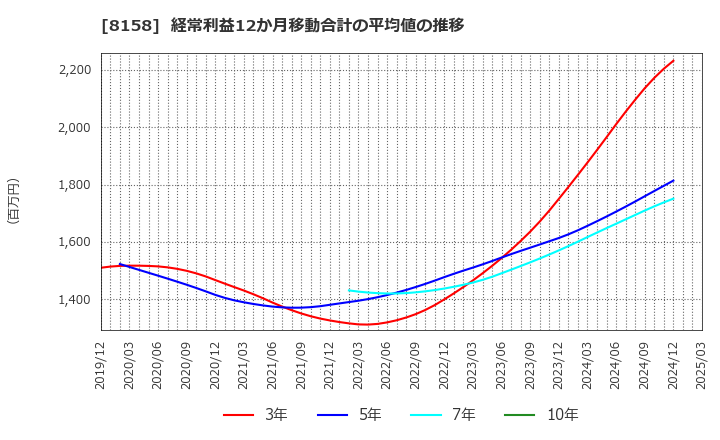 8158 ソーダニッカ(株): 経常利益12か月移動合計の平均値の推移
