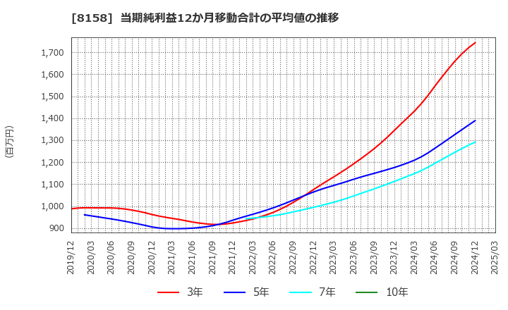 8158 ソーダニッカ(株): 当期純利益12か月移動合計の平均値の推移