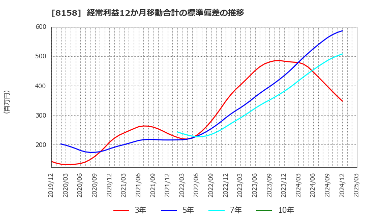 8158 ソーダニッカ(株): 経常利益12か月移動合計の標準偏差の推移