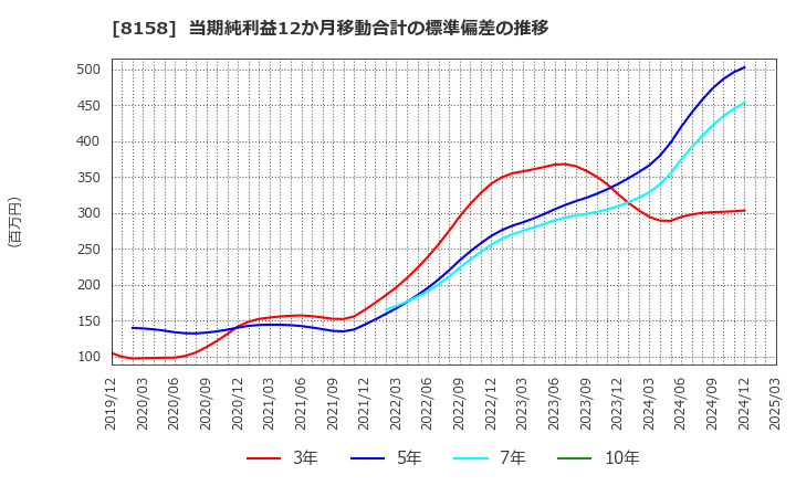 8158 ソーダニッカ(株): 当期純利益12か月移動合計の標準偏差の推移