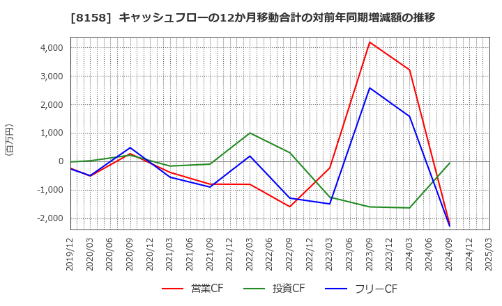 8158 ソーダニッカ(株): キャッシュフローの12か月移動合計の対前年同期増減額の推移