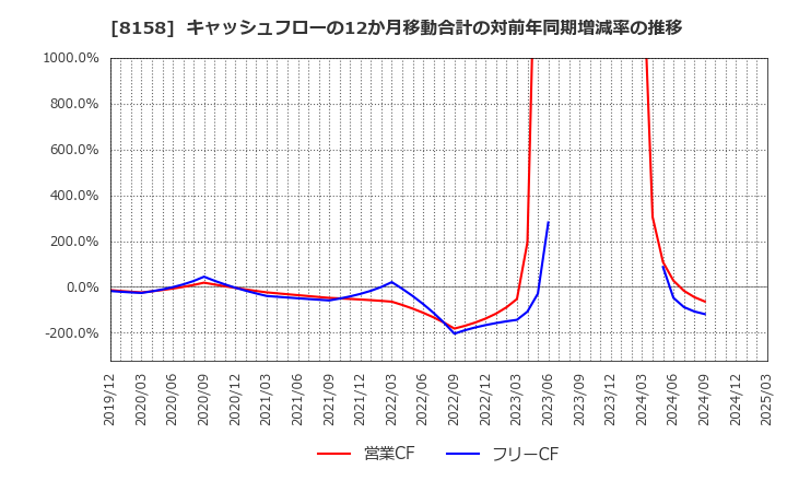 8158 ソーダニッカ(株): キャッシュフローの12か月移動合計の対前年同期増減率の推移