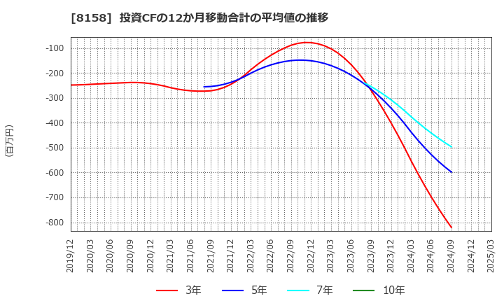 8158 ソーダニッカ(株): 投資CFの12か月移動合計の平均値の推移