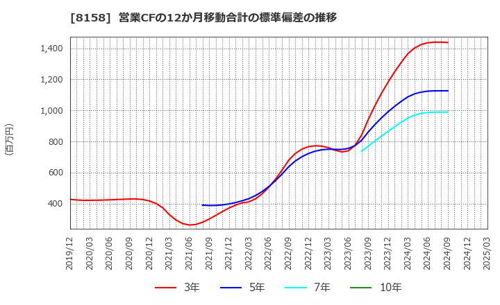 8158 ソーダニッカ(株): 営業CFの12か月移動合計の標準偏差の推移