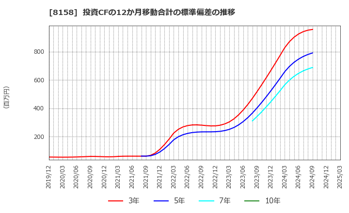 8158 ソーダニッカ(株): 投資CFの12か月移動合計の標準偏差の推移