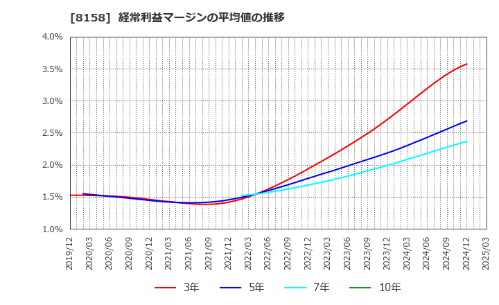 8158 ソーダニッカ(株): 経常利益マージンの平均値の推移