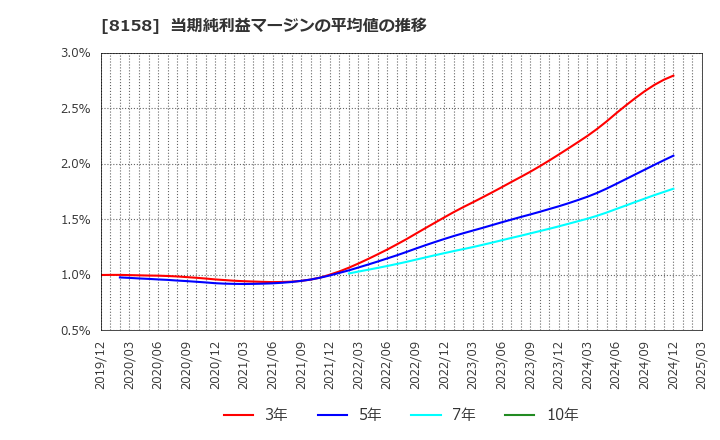 8158 ソーダニッカ(株): 当期純利益マージンの平均値の推移