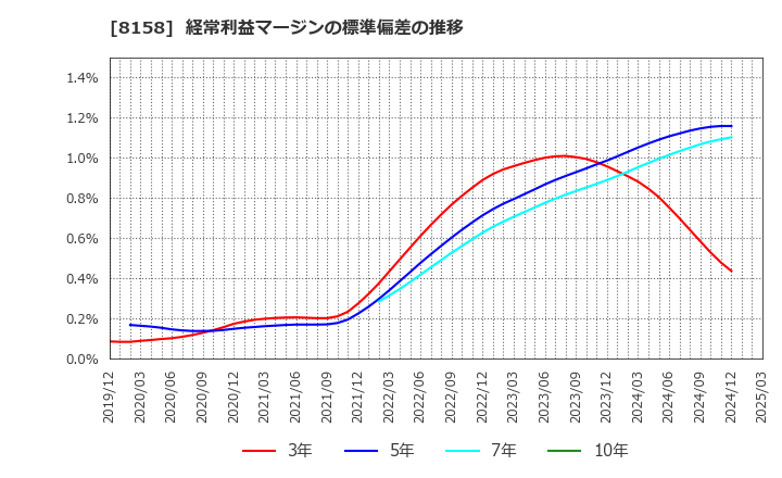 8158 ソーダニッカ(株): 経常利益マージンの標準偏差の推移