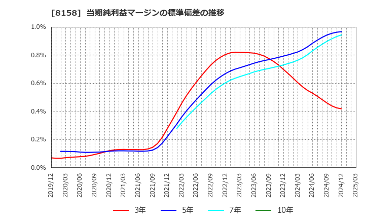 8158 ソーダニッカ(株): 当期純利益マージンの標準偏差の推移