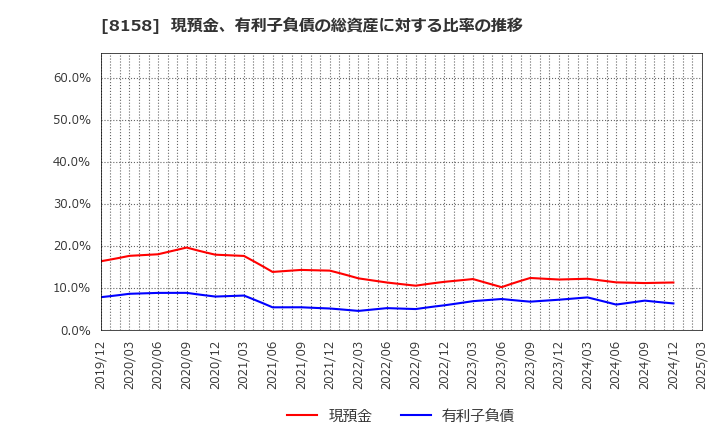 8158 ソーダニッカ(株): 現預金、有利子負債の総資産に対する比率の推移
