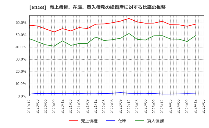8158 ソーダニッカ(株): 売上債権、在庫、買入債務の総資産に対する比率の推移