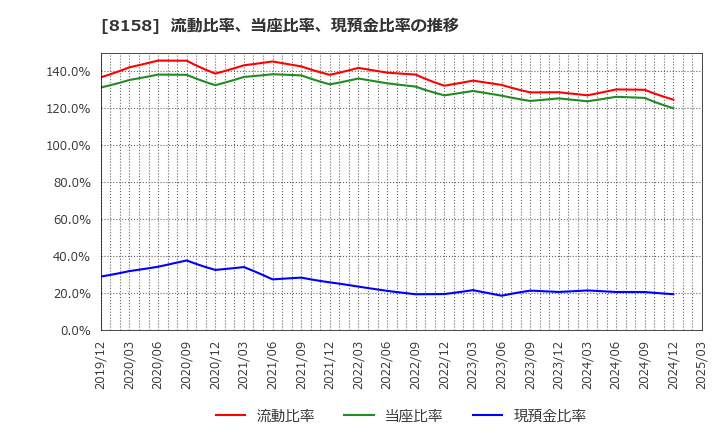 8158 ソーダニッカ(株): 流動比率、当座比率、現預金比率の推移