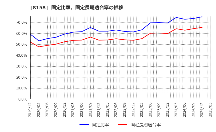 8158 ソーダニッカ(株): 固定比率、固定長期適合率の推移