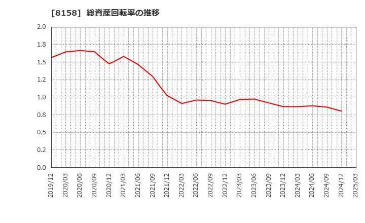 8158 ソーダニッカ(株): 総資産回転率の推移