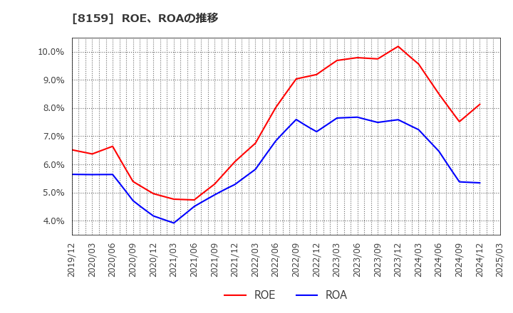 8159 (株)立花エレテック: ROE、ROAの推移