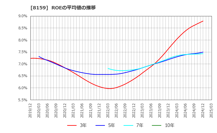 8159 (株)立花エレテック: ROEの平均値の推移