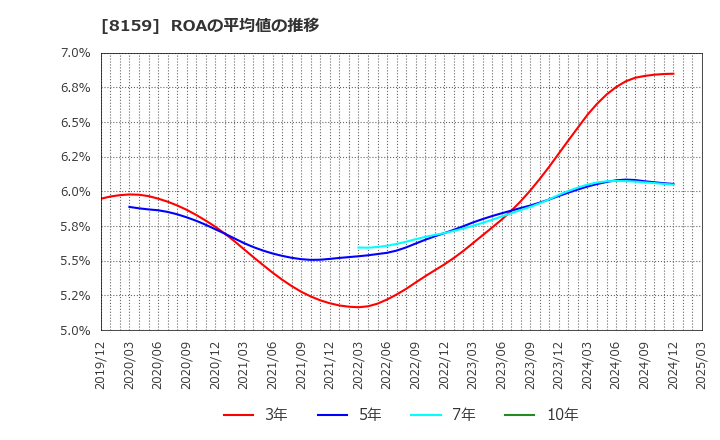 8159 (株)立花エレテック: ROAの平均値の推移