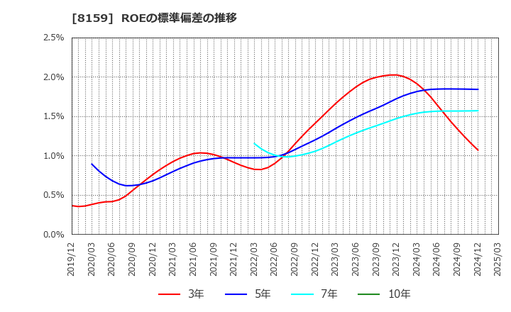 8159 (株)立花エレテック: ROEの標準偏差の推移