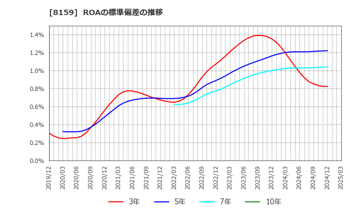 8159 (株)立花エレテック: ROAの標準偏差の推移