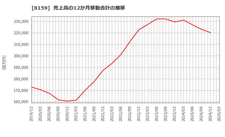 8159 (株)立花エレテック: 売上高の12か月移動合計の推移