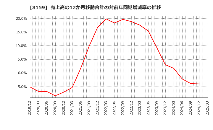 8159 (株)立花エレテック: 売上高の12か月移動合計の対前年同期増減率の推移