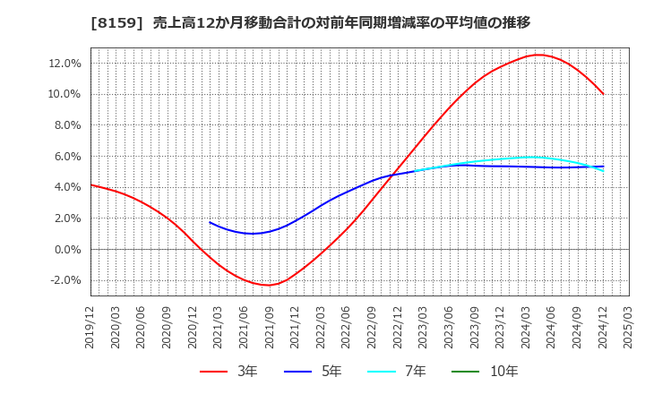 8159 (株)立花エレテック: 売上高12か月移動合計の対前年同期増減率の平均値の推移