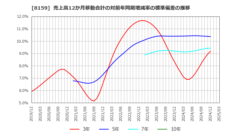 8159 (株)立花エレテック: 売上高12か月移動合計の対前年同期増減率の標準偏差の推移