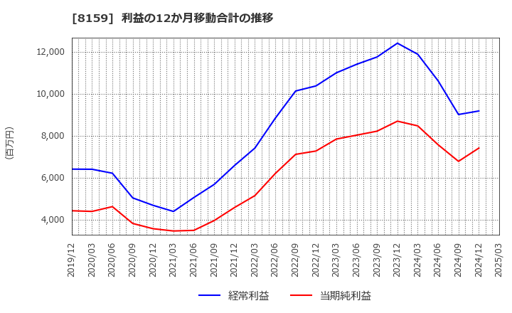 8159 (株)立花エレテック: 利益の12か月移動合計の推移