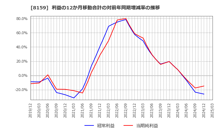 8159 (株)立花エレテック: 利益の12か月移動合計の対前年同期増減率の推移