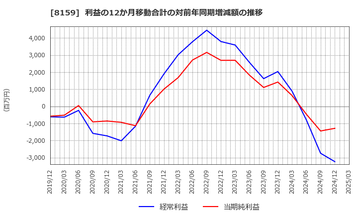 8159 (株)立花エレテック: 利益の12か月移動合計の対前年同期増減額の推移