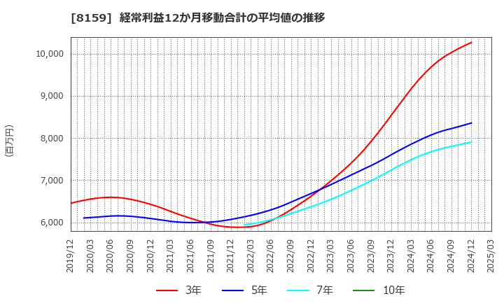 8159 (株)立花エレテック: 経常利益12か月移動合計の平均値の推移