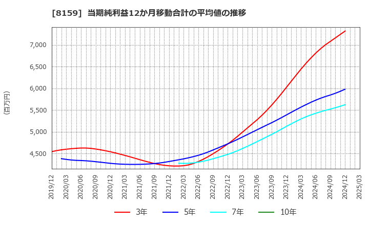 8159 (株)立花エレテック: 当期純利益12か月移動合計の平均値の推移