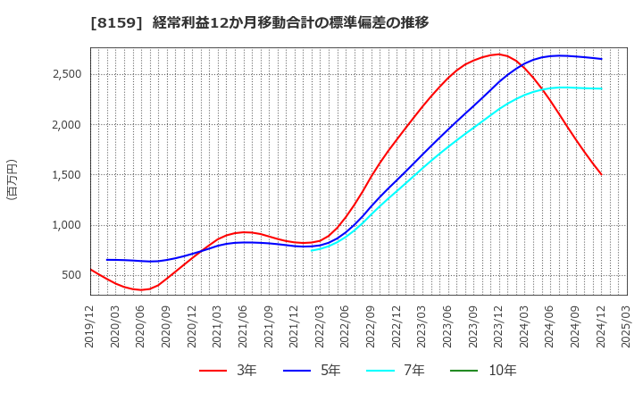 8159 (株)立花エレテック: 経常利益12か月移動合計の標準偏差の推移