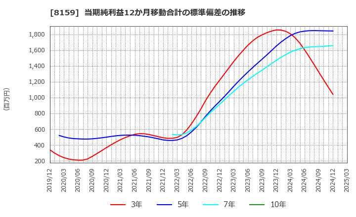 8159 (株)立花エレテック: 当期純利益12か月移動合計の標準偏差の推移
