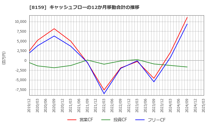 8159 (株)立花エレテック: キャッシュフローの12か月移動合計の推移