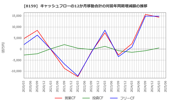 8159 (株)立花エレテック: キャッシュフローの12か月移動合計の対前年同期増減額の推移