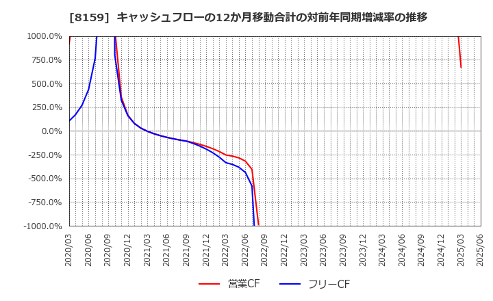 8159 (株)立花エレテック: キャッシュフローの12か月移動合計の対前年同期増減率の推移