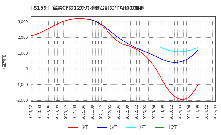 8159 (株)立花エレテック: 営業CFの12か月移動合計の平均値の推移
