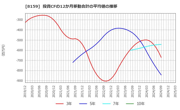 8159 (株)立花エレテック: 投資CFの12か月移動合計の平均値の推移