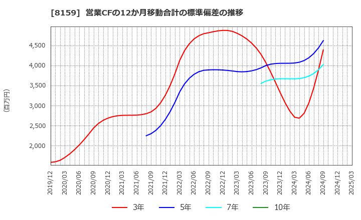 8159 (株)立花エレテック: 営業CFの12か月移動合計の標準偏差の推移