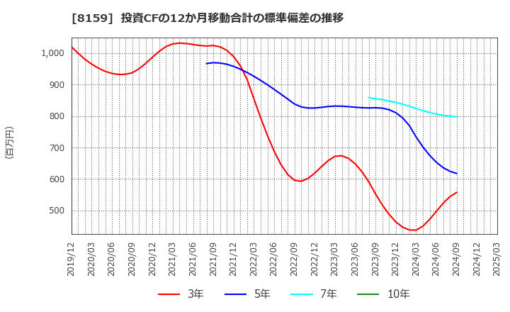 8159 (株)立花エレテック: 投資CFの12か月移動合計の標準偏差の推移